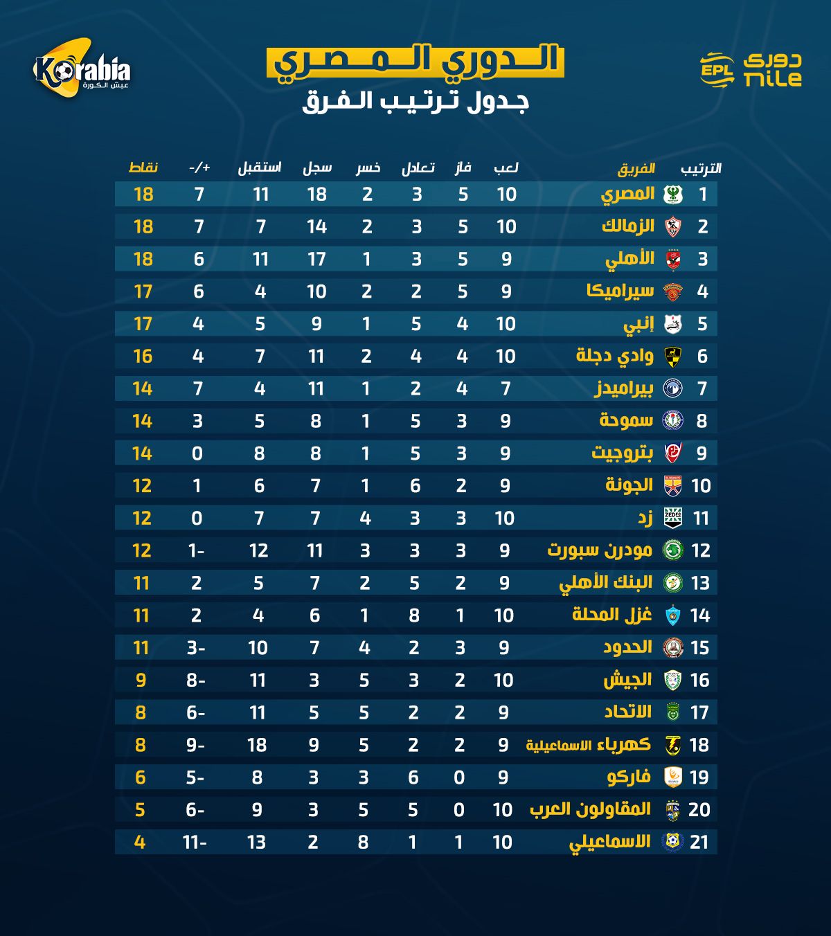 ترتيب دوري نايل بعد نهاية الجولة الـ10.. منافسة ثلاثية نارية بين الأهلي والزمالك والمصري على الصدارة 